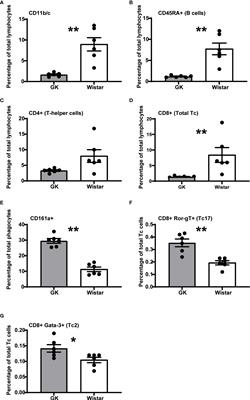 A Holistic View of the Goto-Kakizaki Rat Immune System: Decreased Circulating Immune Markers in Non- Obese Type 2 Diabetes